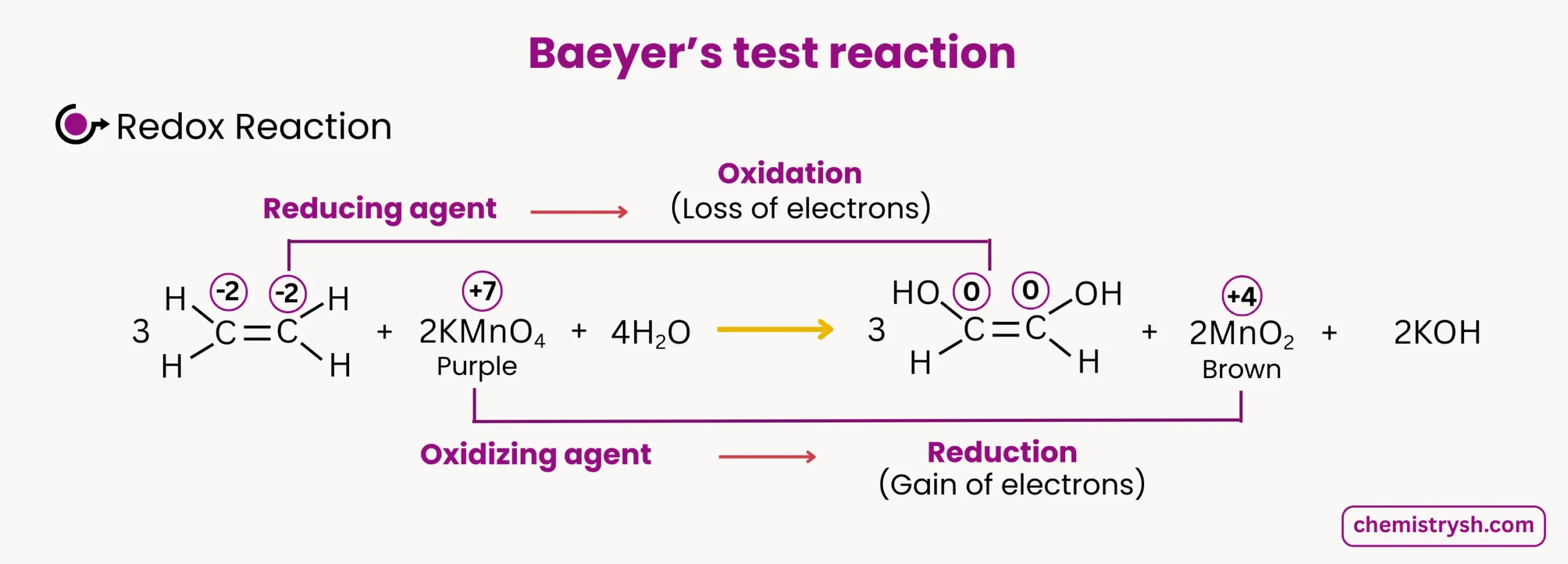 Redox reaction representing the colour and state change upon alkene reaction with alkaline KMnO4