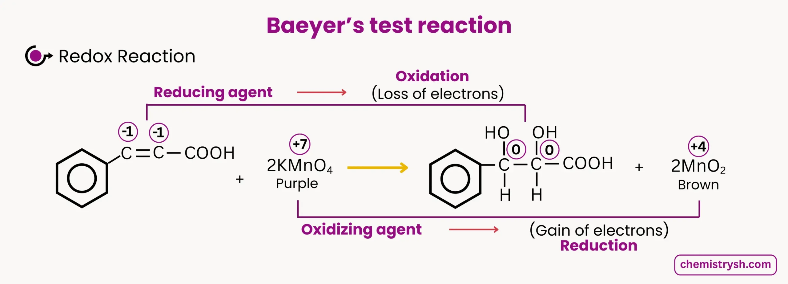 Redox reaction with KMnO4 test representing cinnamic acid ( Double bond ) oxidation to diol.
