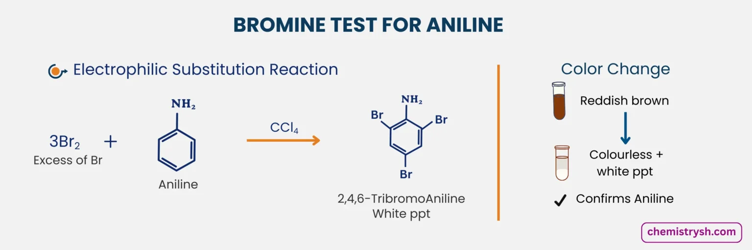 Chemical equation representing bromine test for aniline forming 2,4,6-tribromoaniline, white ppt