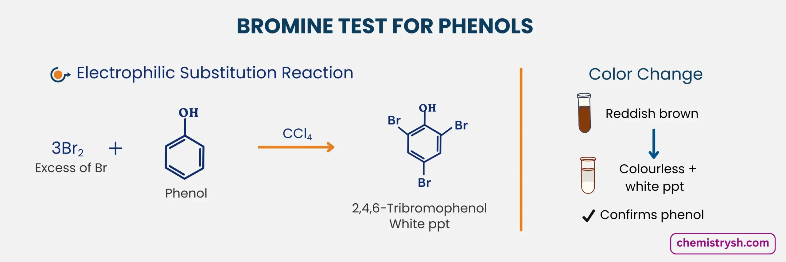 Reaction of bromine with phenols forming white ppt of 2,4,6-Tribromophenol.