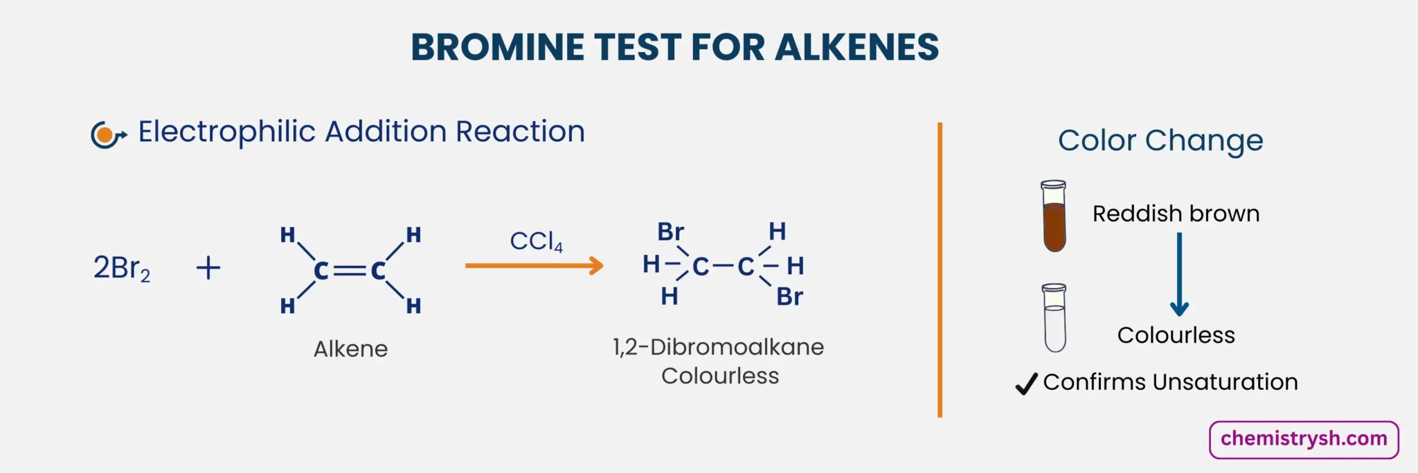 Image of bromine test with alkenes and result indicating colour change.
