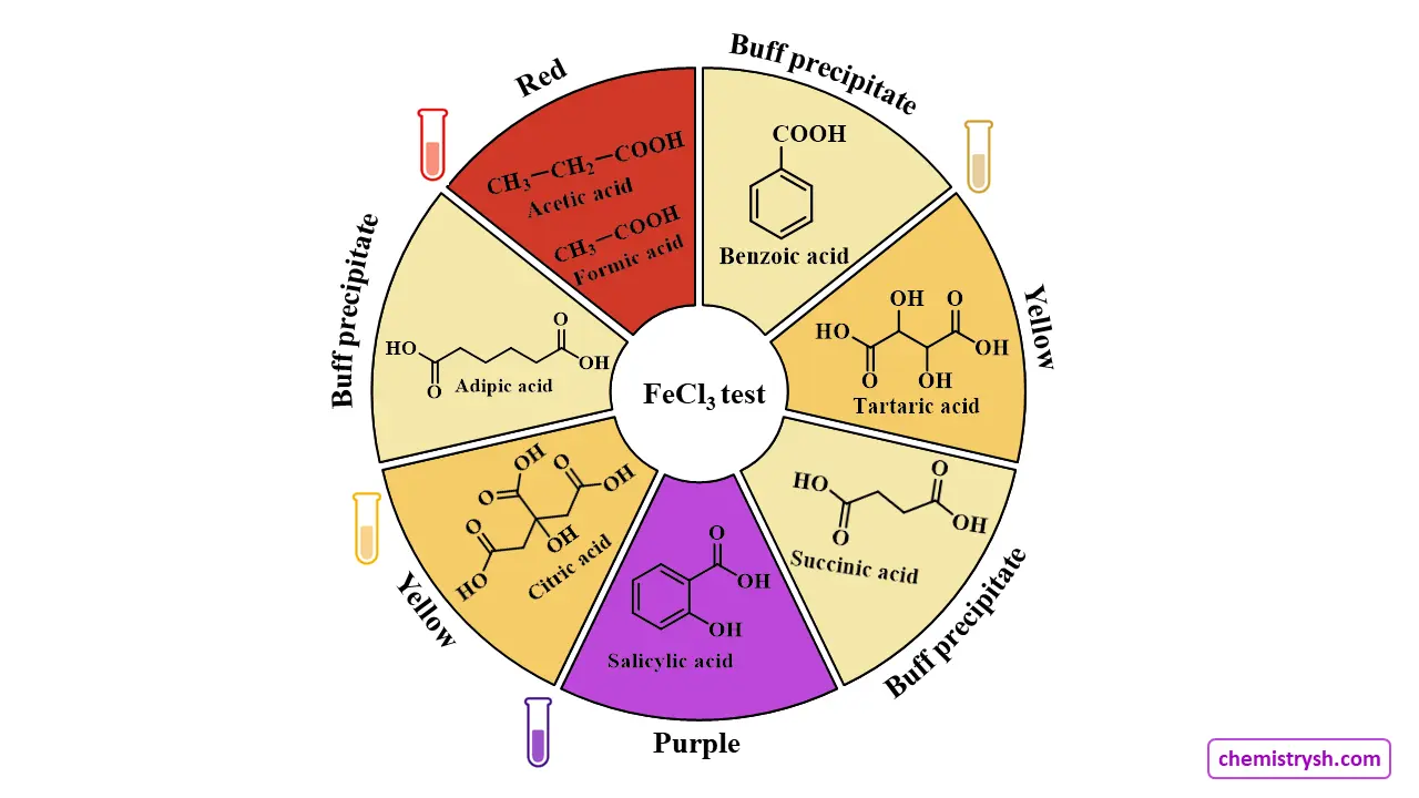 Colour wheel representing colour observed by carboxylic acids with FeCl₃ 