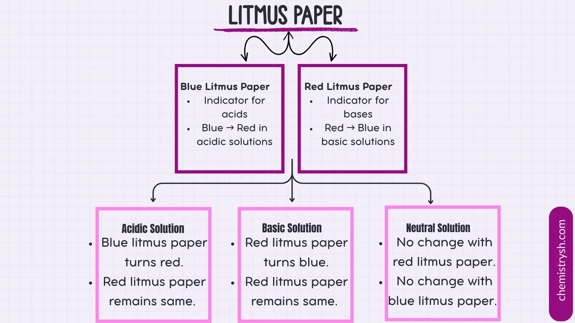 Litmus paper test simplified