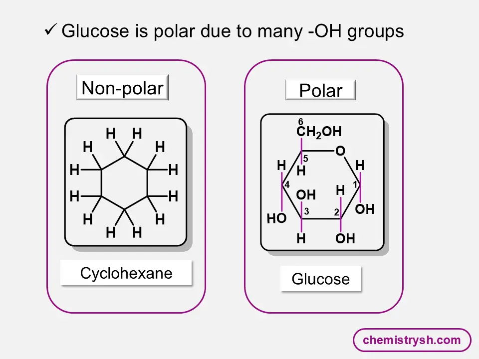 This diagram is explaining the polarity difference between cyclohexane and glucose molecule.