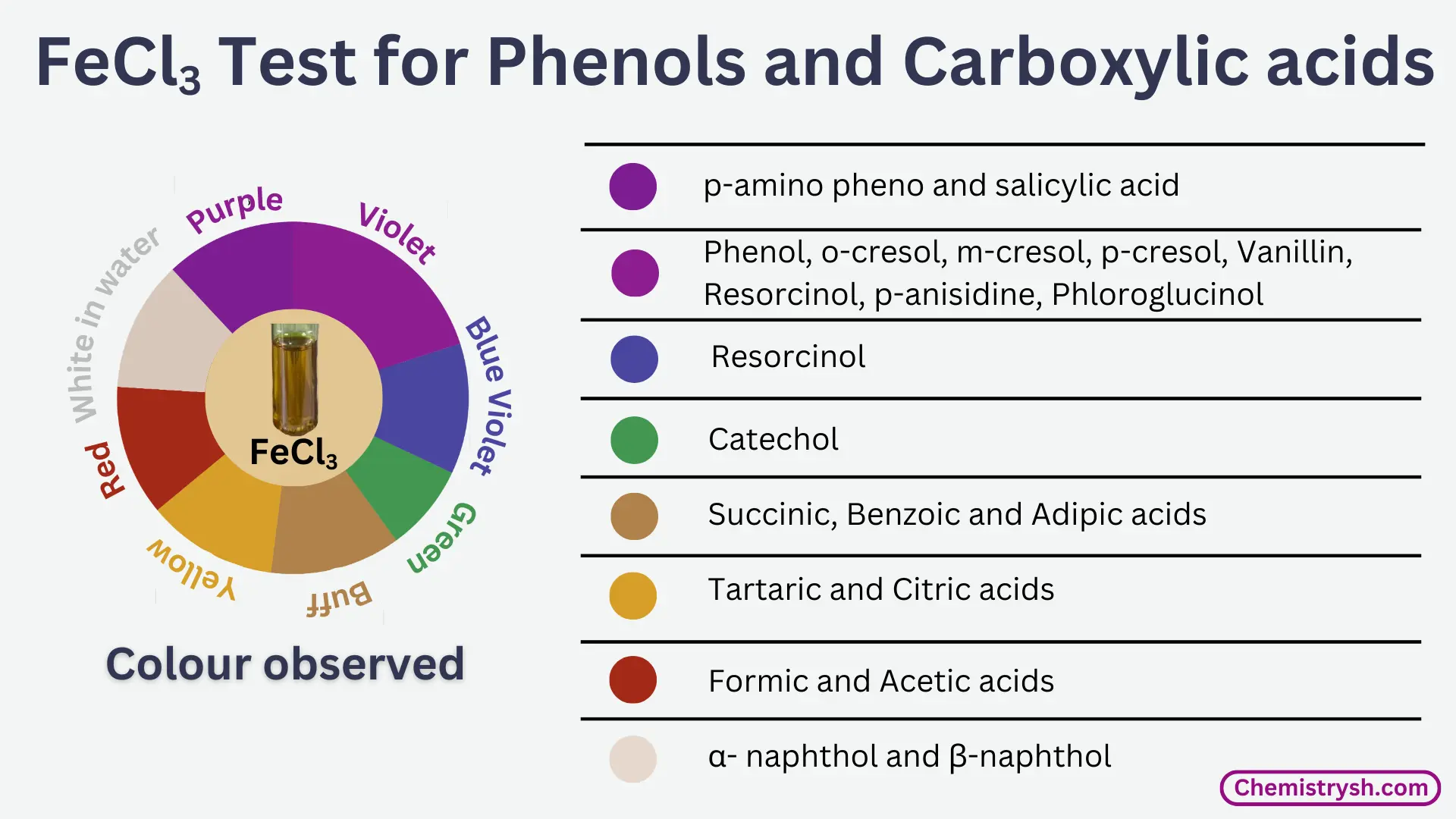 Colour wheel representing the colours of different compounds colour observed when react with ferric chloride.