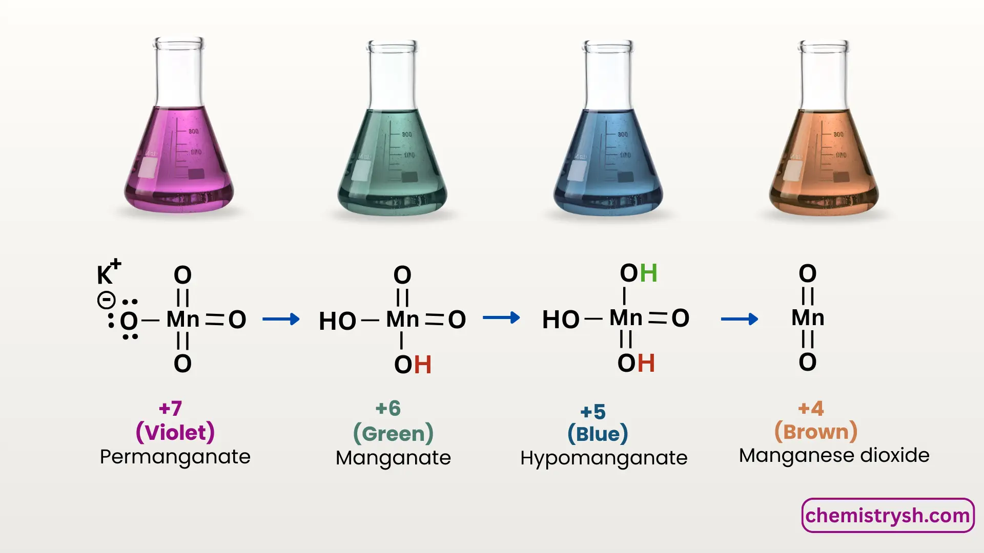 Conical flasks representing the colours of KMnO4 reduction states with their structures.