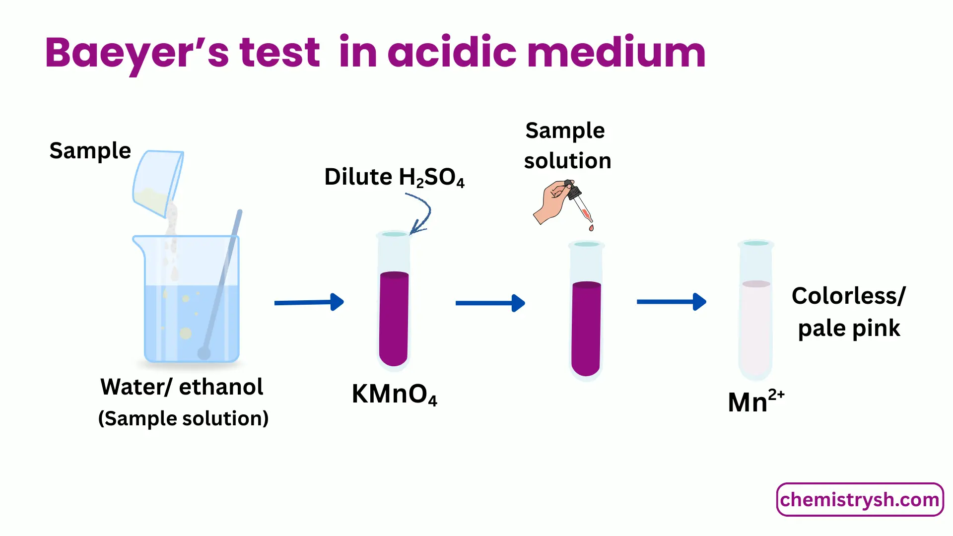 Test tubes representing KMnO4 test in acidic medium resulting in colourless/pale pink Mn2+.