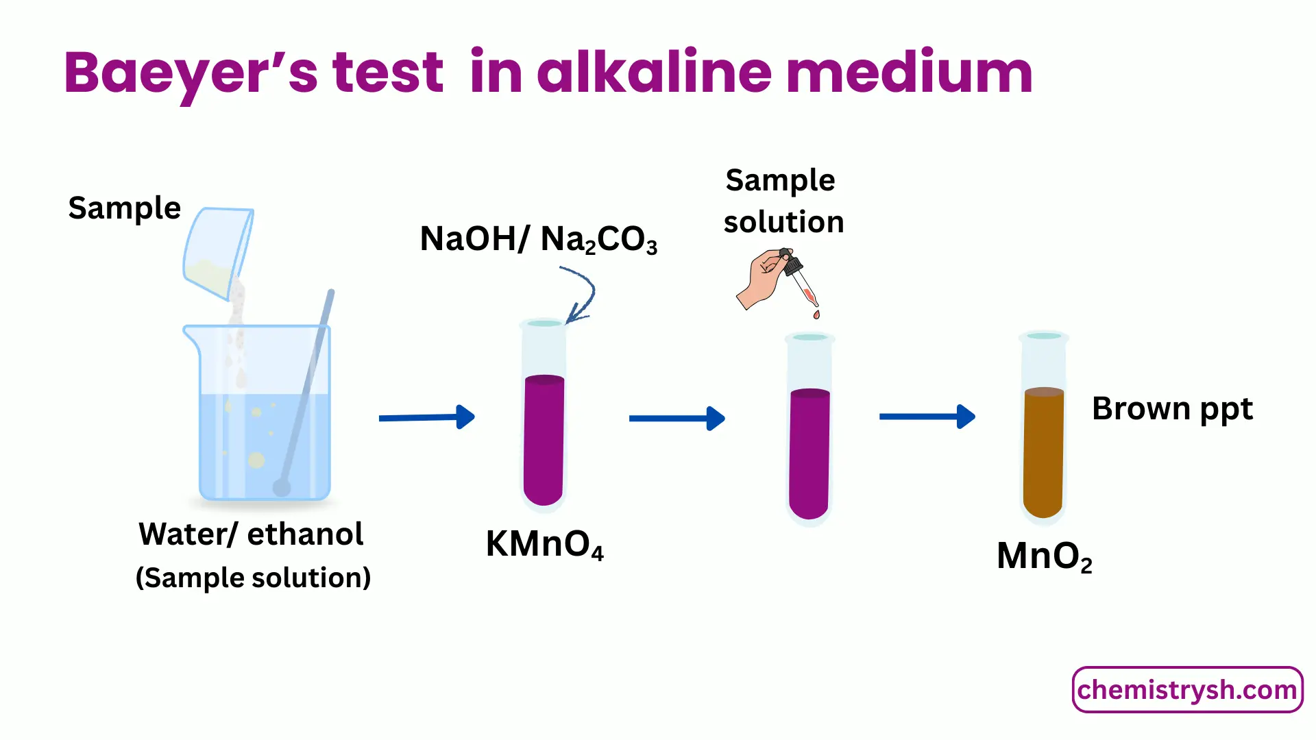 Test tubes representing the procedure of KMnO4 test in alkaline medium resulting in brown ppt of MnO2.