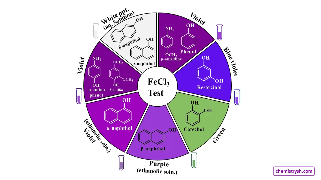 Colour wheel representing colours observed by phenols with FeCl₃.