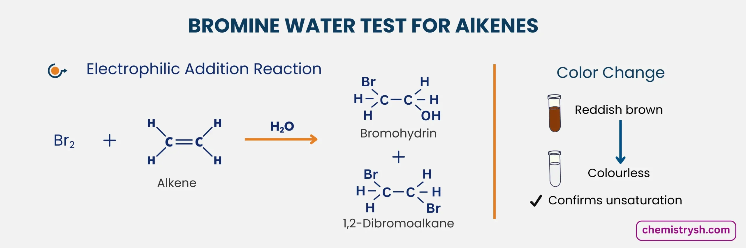 Image of bromine water test with alkenes and colour change indicating unsaturation.