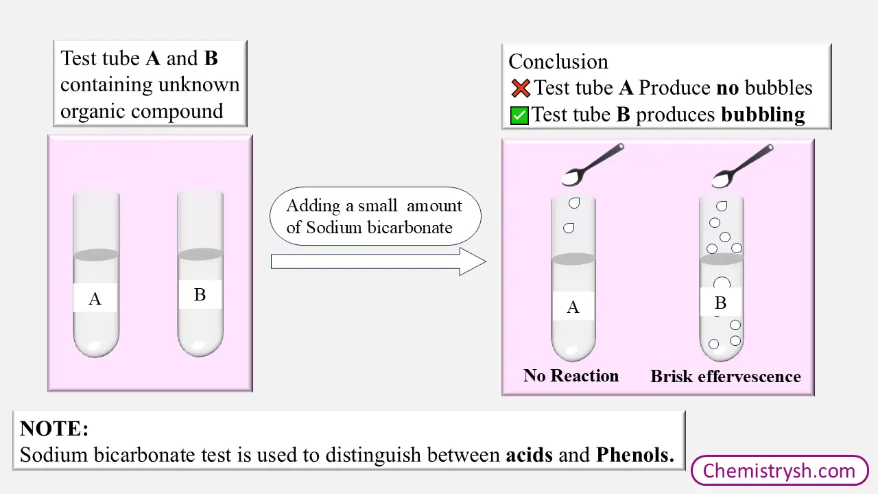 This diagram showing how to perform Sodium Bicarbonate Test