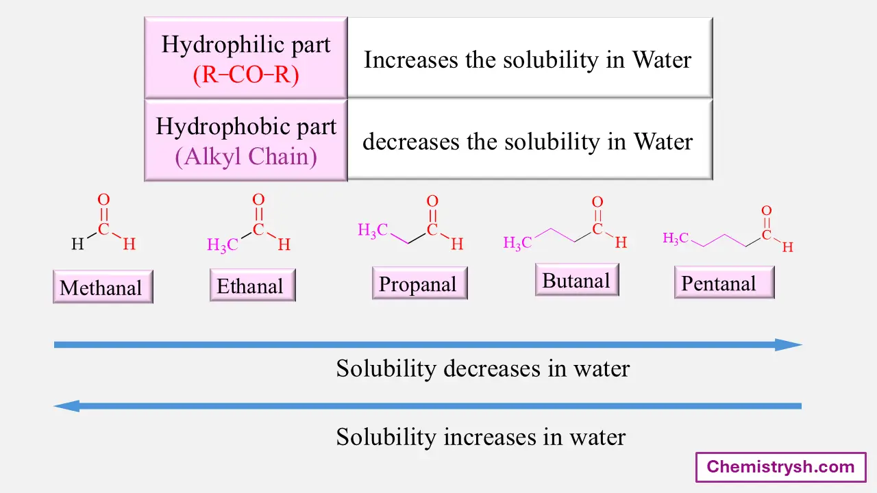 This figure explain the solubility of organic compounds (carbonyls) in water