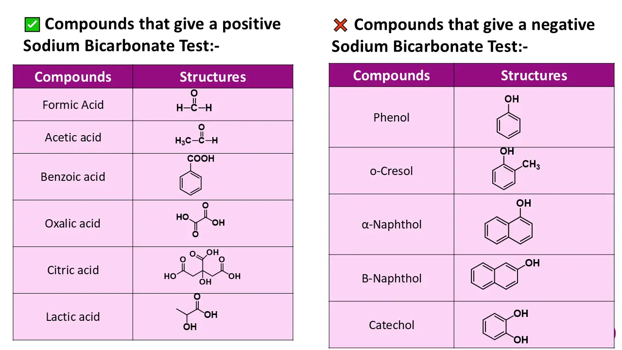 This diagram showing which type of compounds give Positive test and which are not.
