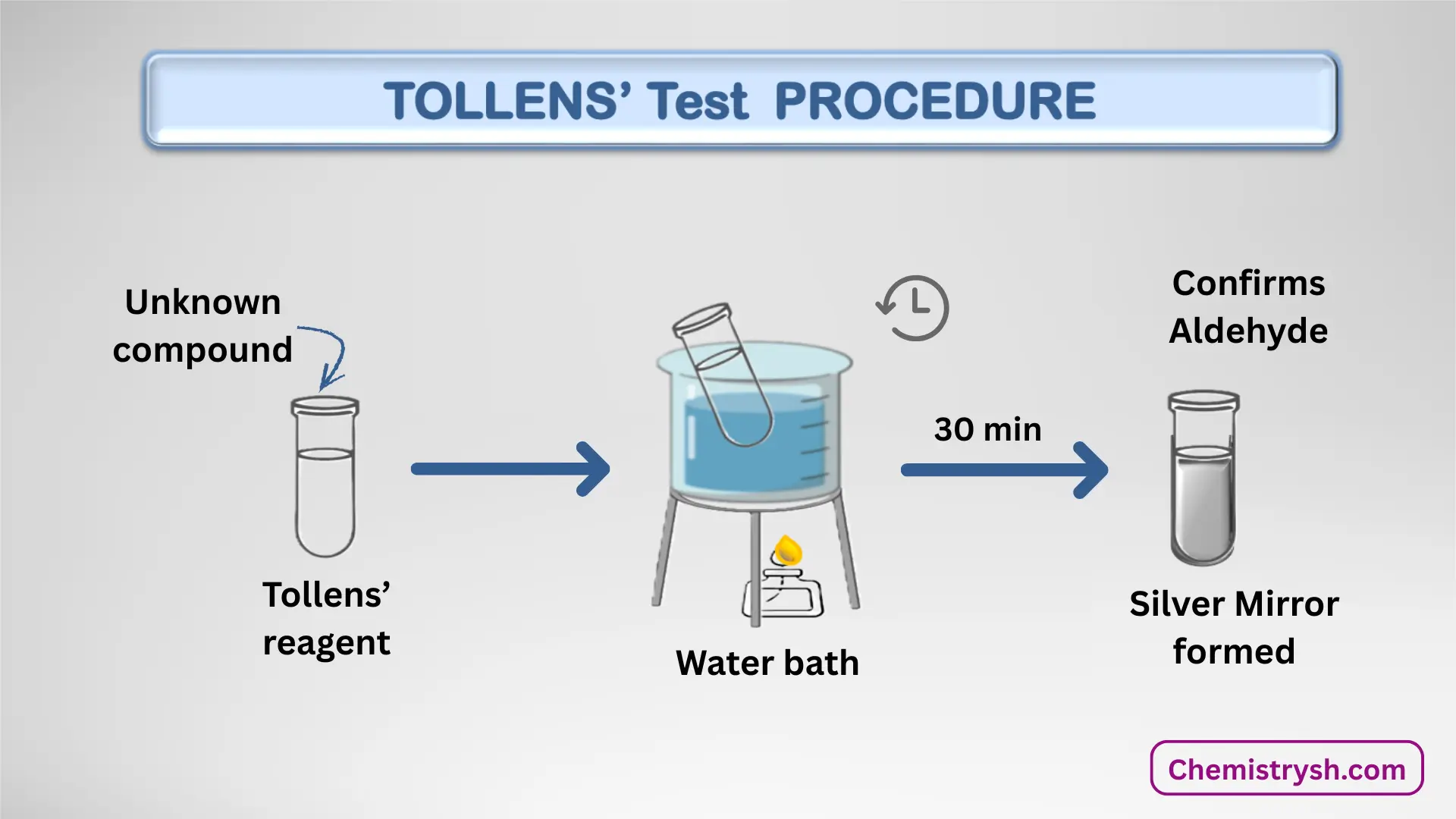 Lab apparatus displaying tollens' procedure by test tube having tollens' reagent upon adding sample, water bath for thirty minutes, indicating silver mirror formation.