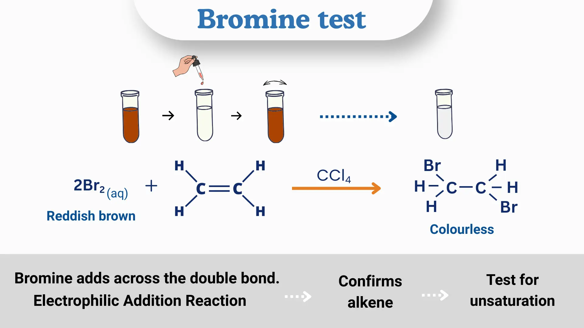 Test tubes representing test procedure with alkenes and the reaction undergone to produce final colorless result.