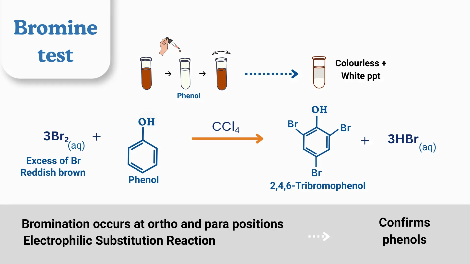 Test procedure and reaction with phenols