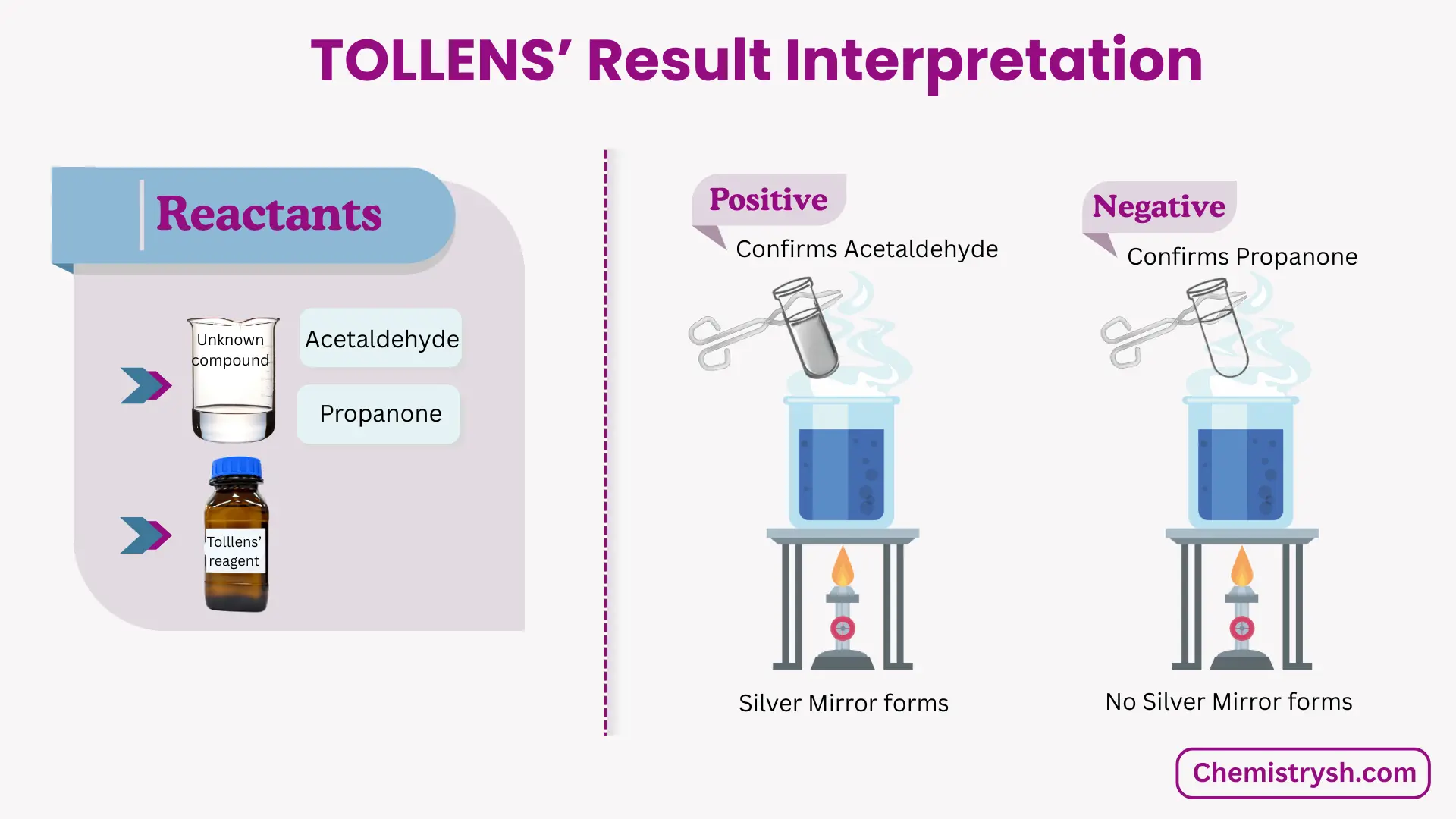 Tollens's test explaied by showing two unknown compounds after mixing with tollens' reagent and water bath, one gives positive tollens' test while the other gives negative test.