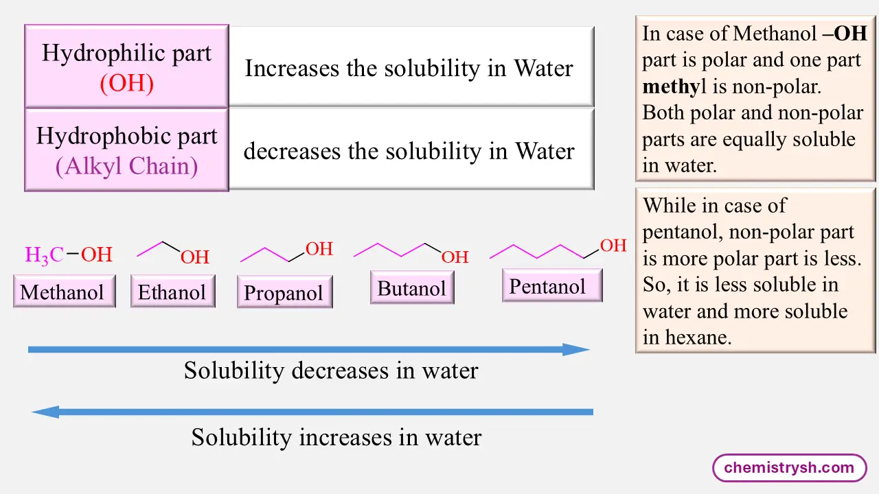 This figure explain the solubility of organic compounds (alcohols) in water