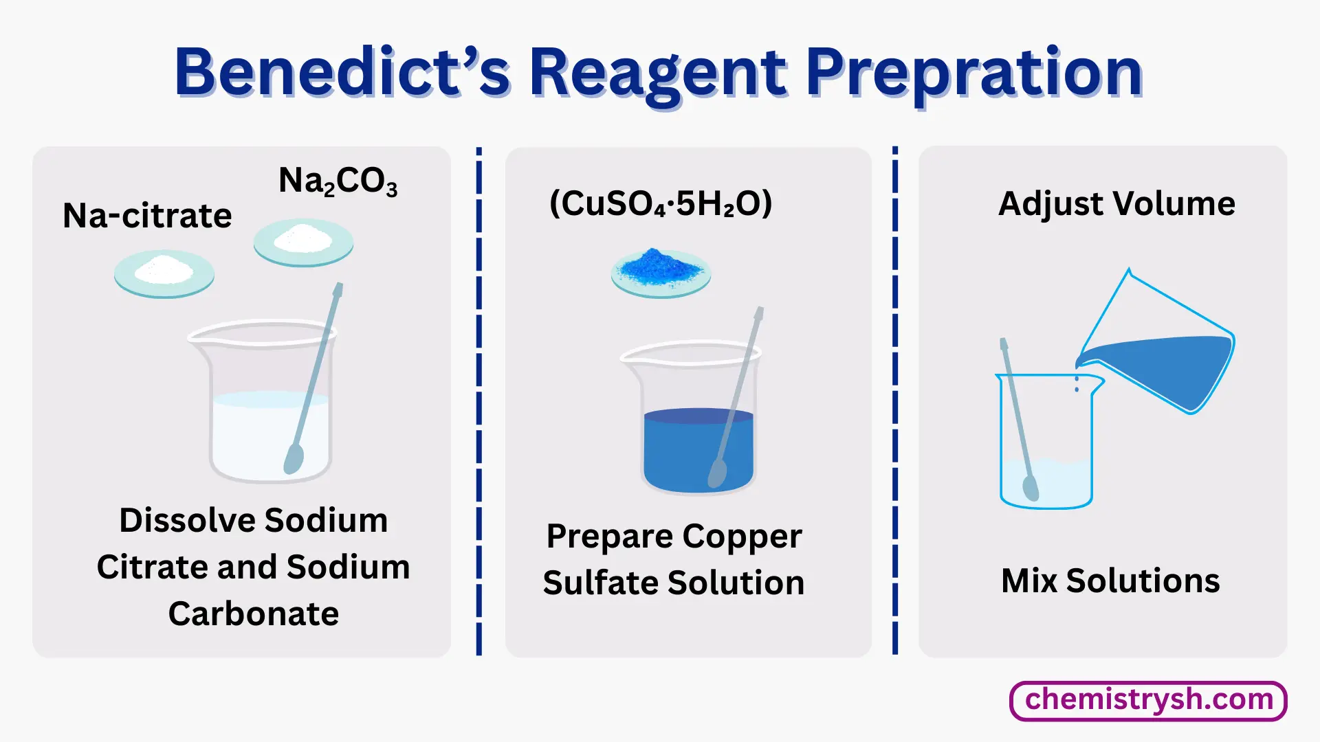 Representation of benedict's reagent procedure step by step by lab apparatus graphics.