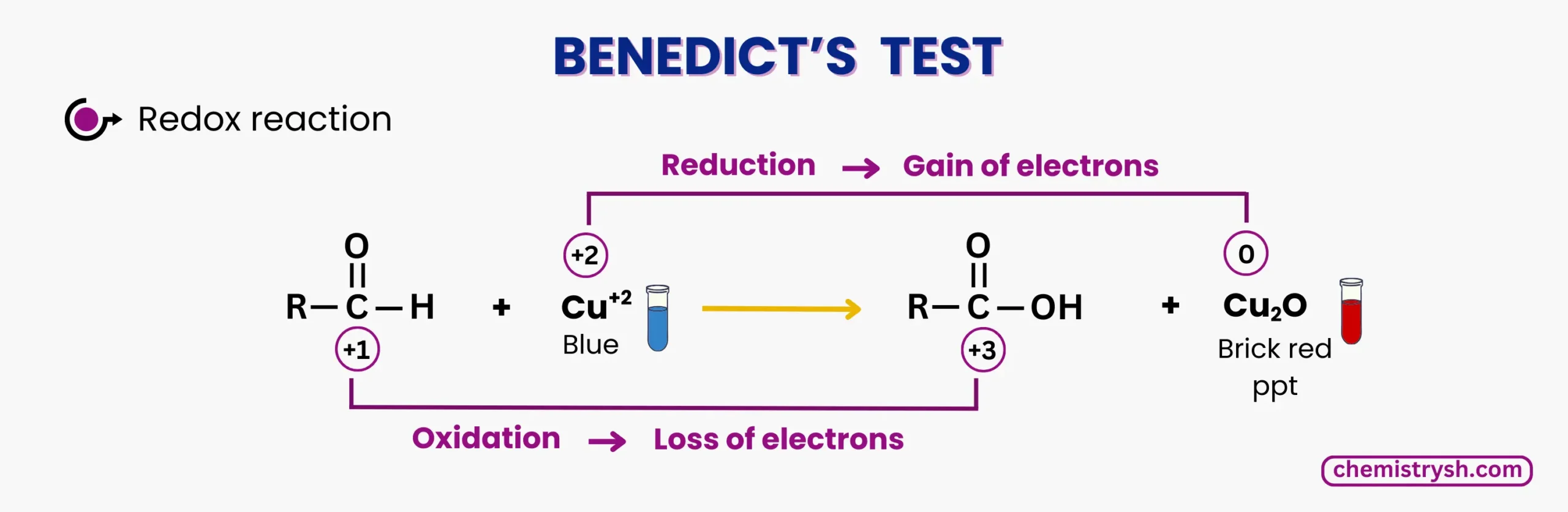 Chemical equation representing the oxidation of sugar and reduction of Cu²⁺ to Cu₂O in benedict's test.