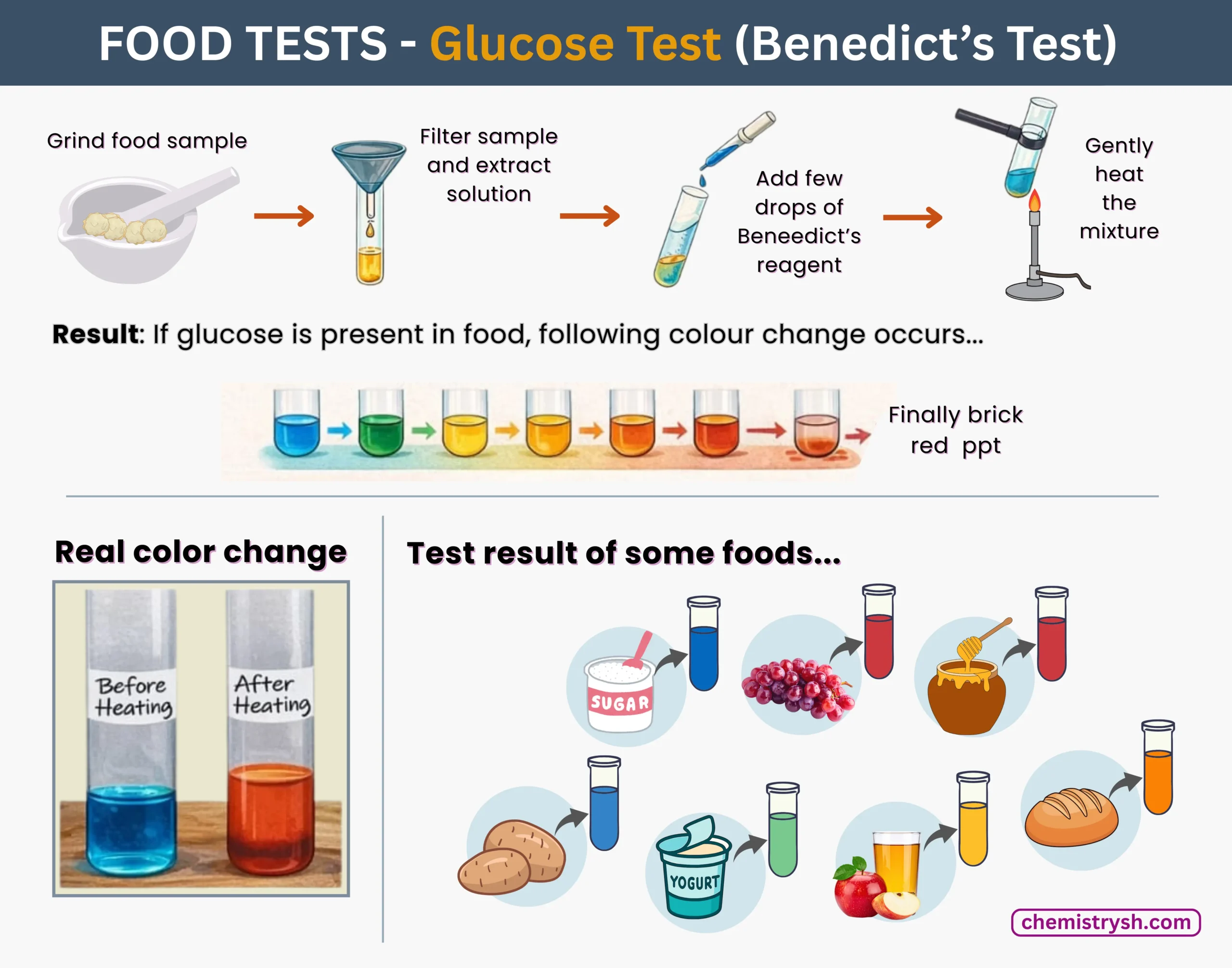 Benedict/ Glucose test of different food samples indicating their color with benedict's reagernt.