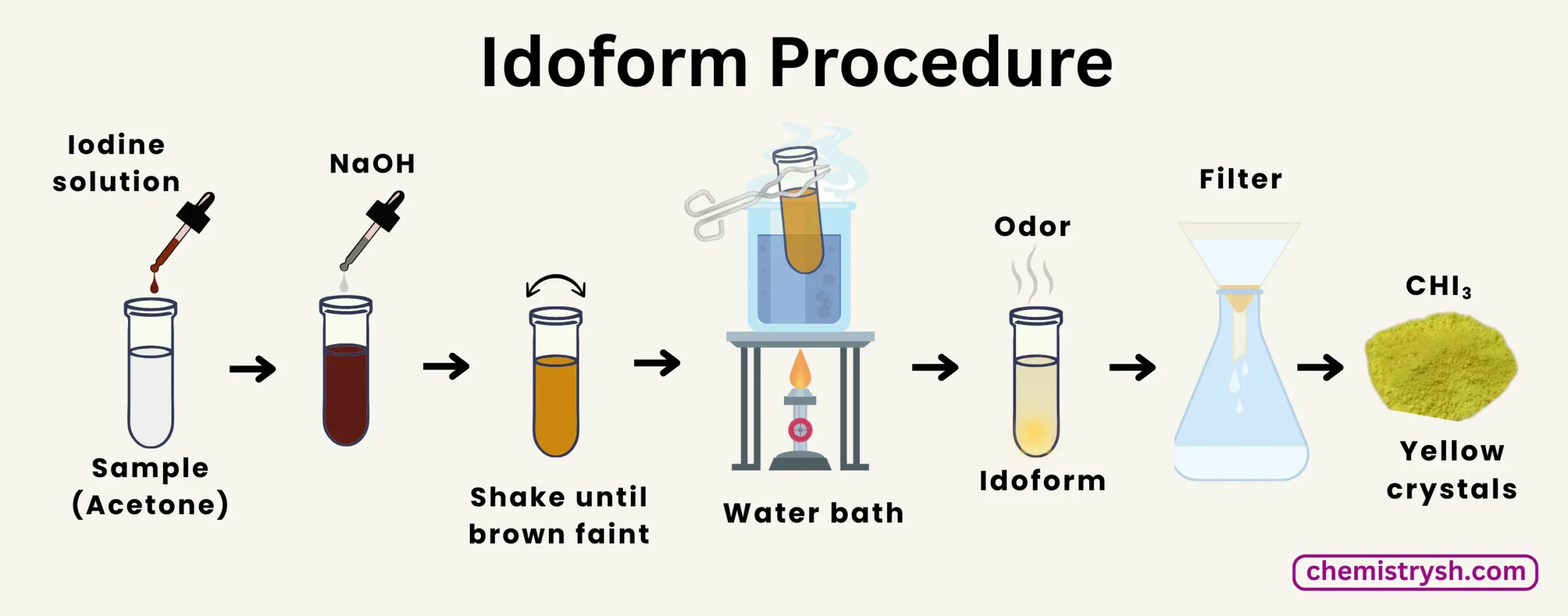 Visual step by step representation of idoform procedure.