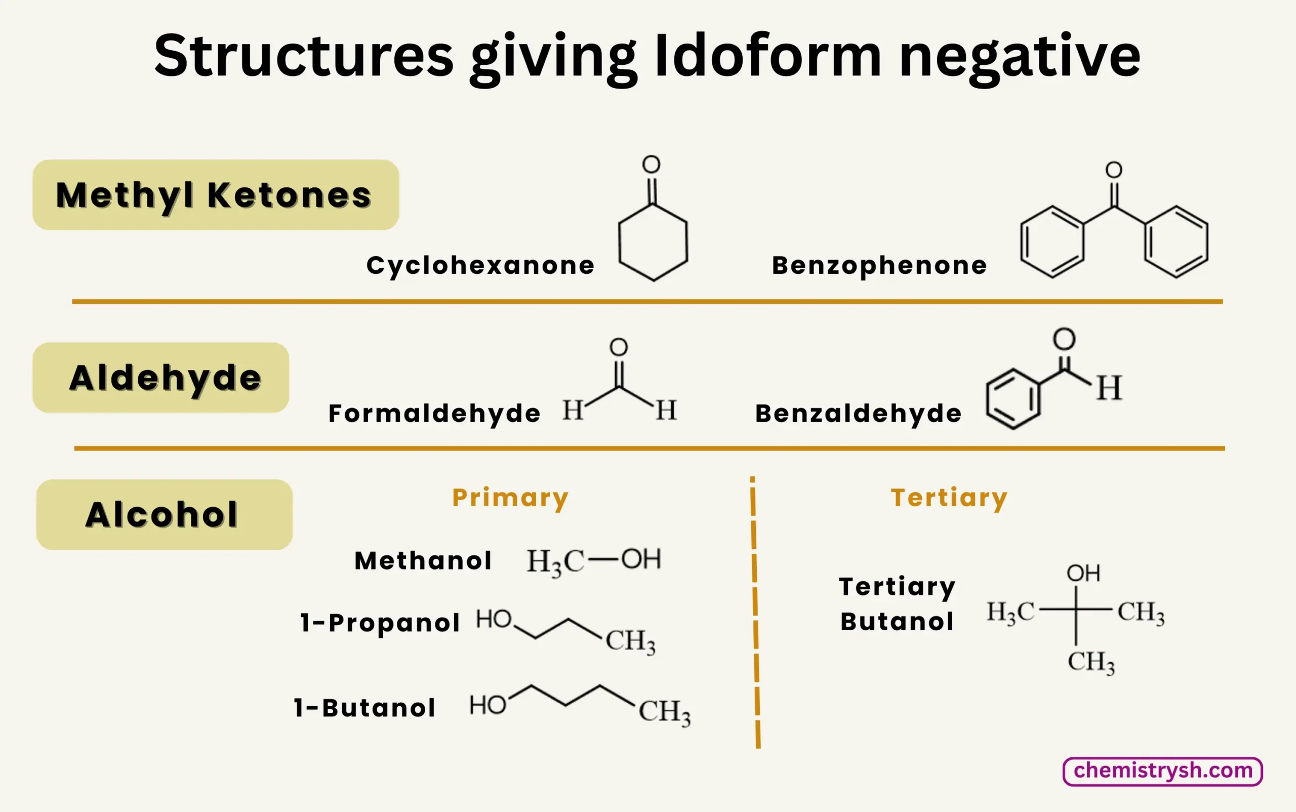 Compounds structures which give negative Idoform test lacking the required structure for test.