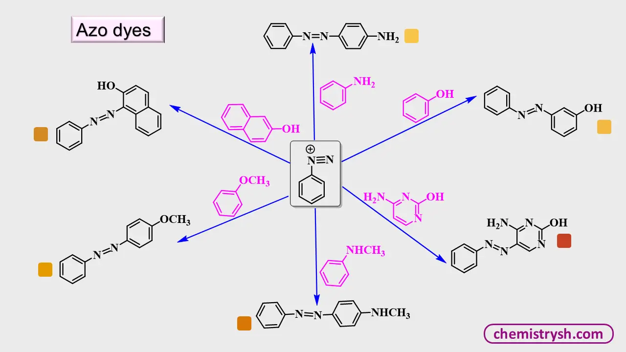 This image explains that the different azo dyes produce different colors