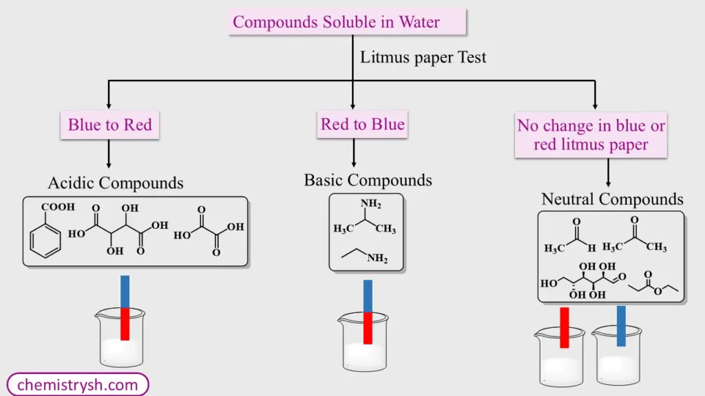 Solubility of Organic Compounds