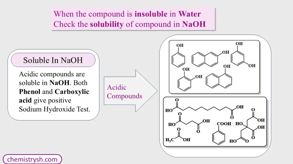 Flowchart showing that compounds insoluble in water but soluble in NaOH are acidic compounds — either phenols or carboxylic acids — illustrated with structural formulas of phenol, naphthols, catechol, resorcinol, fatty acids, oxalic acid, benzoic acid, salicylic acid, and tartaric acid.