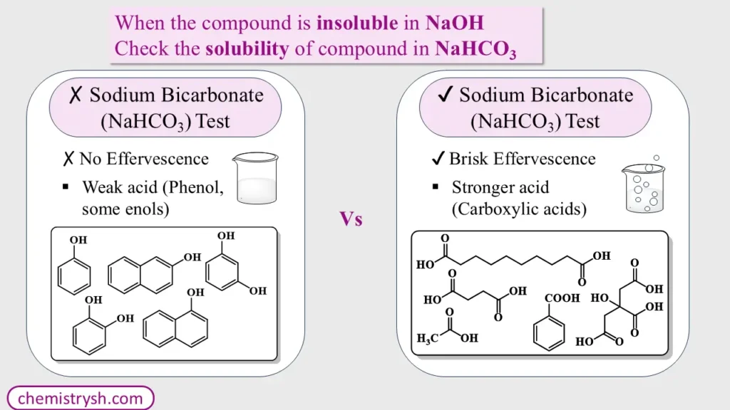 This diagram explains how can we identify between phenols and carboxylic acids by the the sodium bicarbonate test.