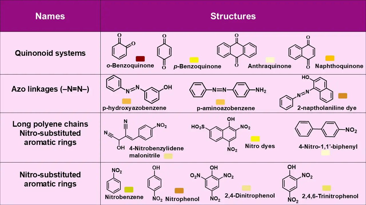 This image explains how Structural features responsible for color