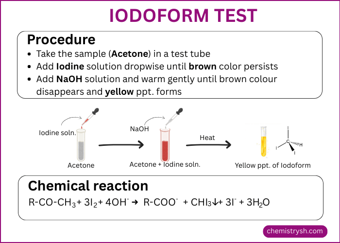 Illustrated iodoform test procedure showing acetone reacted with iodine solution and sodium hydroxide under gentle heating to produce a yellow iodoform (CHI₃) precipitate, with the overall chemical reaction and step-by-step laboratory process.