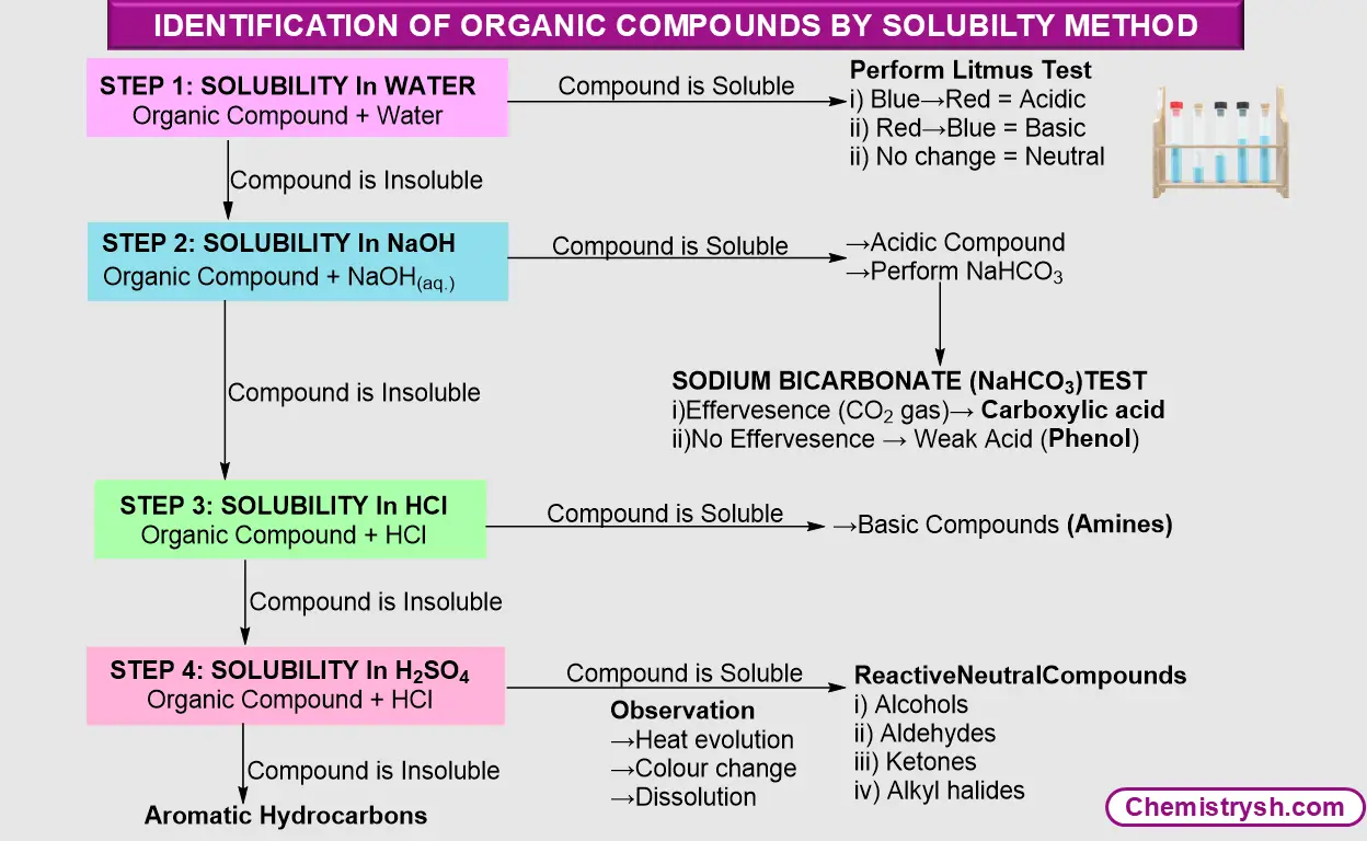 This scheme explains steps involves in the identification of organic compounds