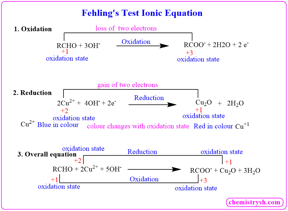 Fehling’s Test ionic equation illustrating aldehyde oxidation, Cu²⁺ reduction to Cu₂O, oxidation states, and overall redox reaction in organic chemistry.