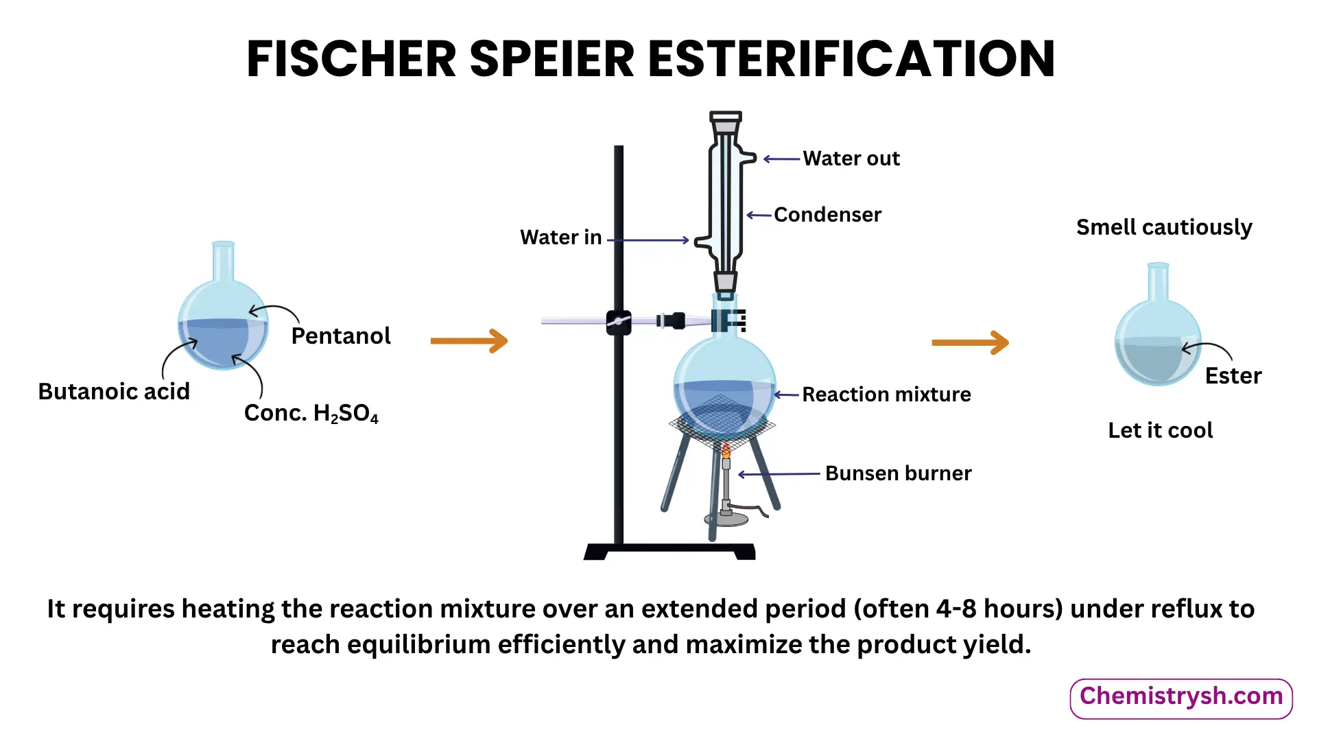Fischer esterification require heating under reflux.