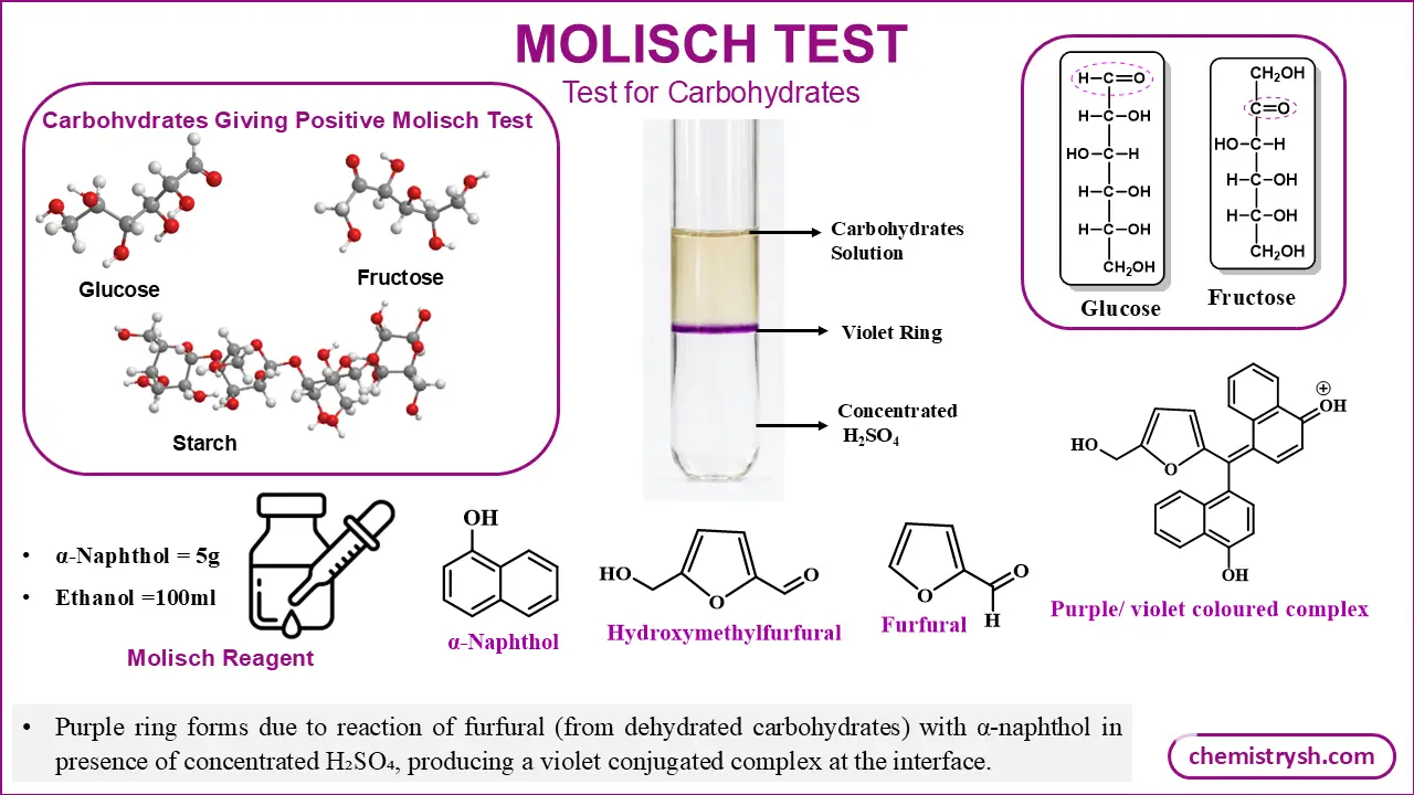 Molisch test principle and reaction mechanism demonstrating the detection of carbohydrates through dehydration to furfural derivatives and formation of a characteristic violet-colored complex with α-naphthol.