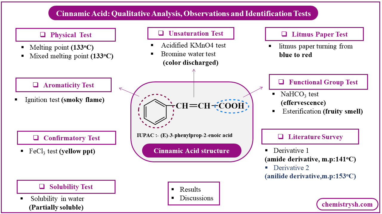 Cinnamic Acid Qualitative Analysis: Step-by-Step Identification Tests