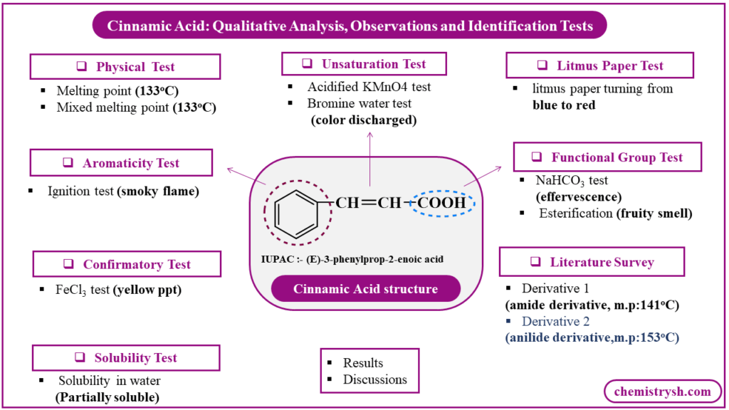 Cinnamic Acid Qualitative Analysis, Observations and Identification Tests Cinnamic acid qualitative analysis infographic showing structure, identification tests, observations, bromine water, KMnO₄, NaHCO₃, FeCl₃, melting point, and derivatives.