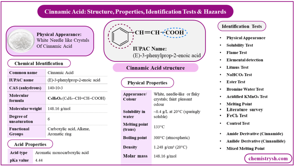 Cinnamic Acid Structure, Properties, Identification Tests & Hazards Cinnamic acid structure and properties infographic showing molecular formula, IUPAC name, identification tests, physical properties, pKa, hazards, and functional groups.