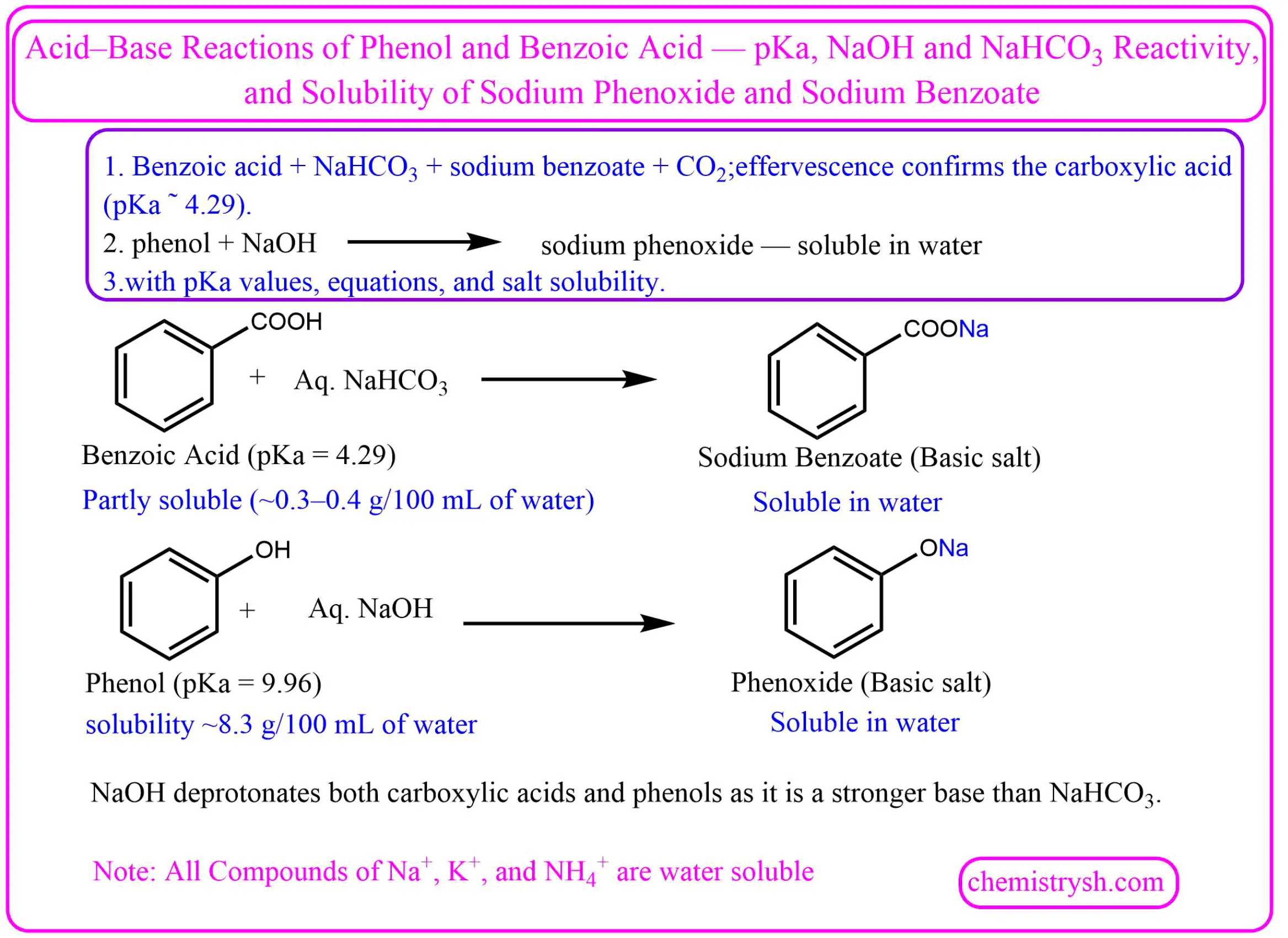 Benzoic acid (pKa 4.29) reacts with NaHCO₃ giving CO₂; phenol (pKa 9.96) reacts with NaOH only, forming soluble sodium phenoxide. Both sodium salts are water-soluble; NaHCO₃ distinguishes carboxylic acids from phenols.