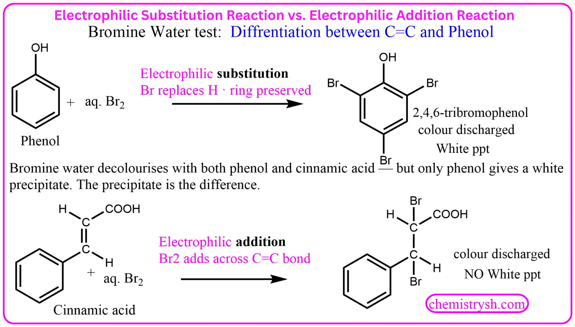 Phenol Identification Test: Phenol reacts with aqueous Br₂ by electrophilic substitution, giving 2,4,6-tribromophenol (white precipitate, bromine discharged); cinnamic acid reacts by electrophilic addition across C=C, discharging bromine without any precipitate. The white precipitate is the diagnostic difference between phenol and a C=C compound in the bromine water test.