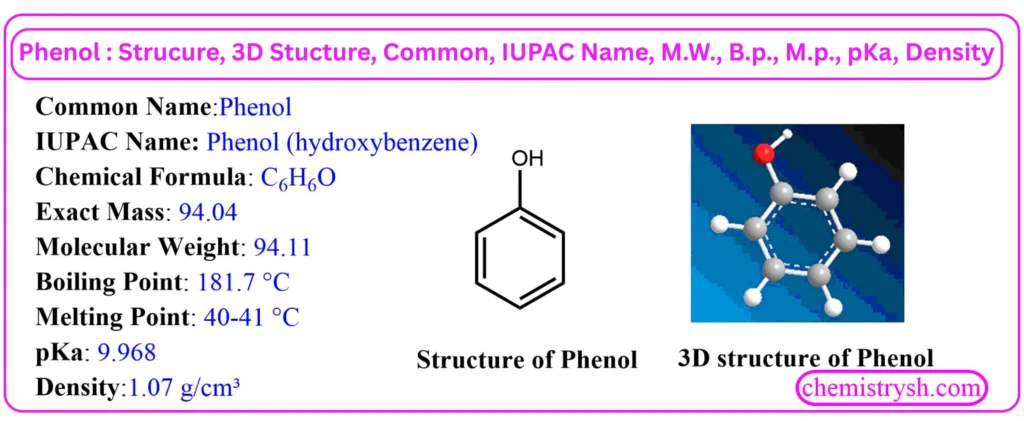  Infographic about phenol showing its chemical structure and 3D molecular model, along with its common and IUPAC names, formula (C₆H₆O), molecular weight, boiling point, melting point, pKa, density, and exact mass.