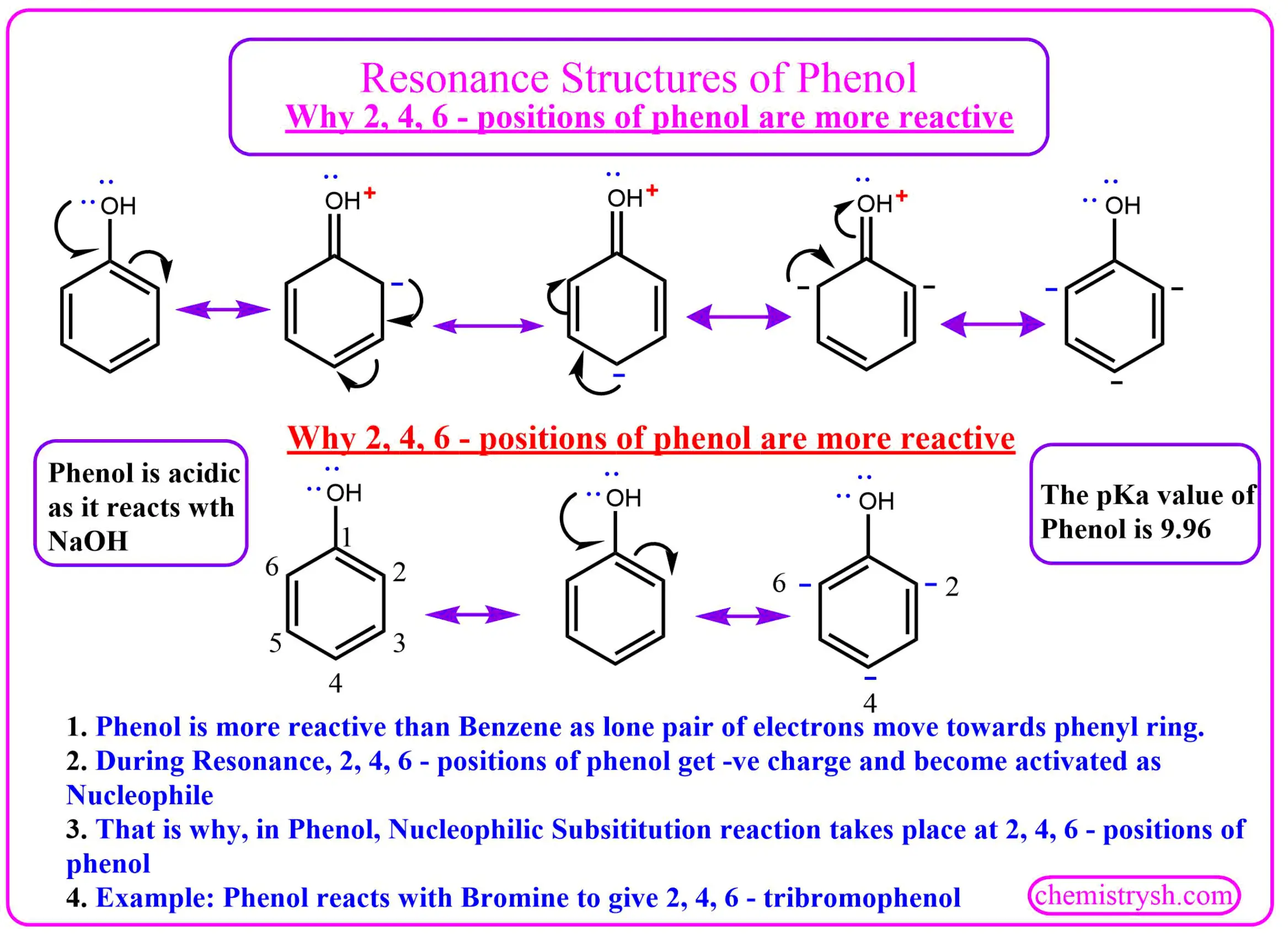 Five resonance structures of phenol showing lone-pair delocalisation from oxygen into the ring, placing negative charge at positions 2, 4, and 6. These activated positions react with Br₂(aq) simultaneously without a catalyst, giving 2,4,6-tribromophenol.