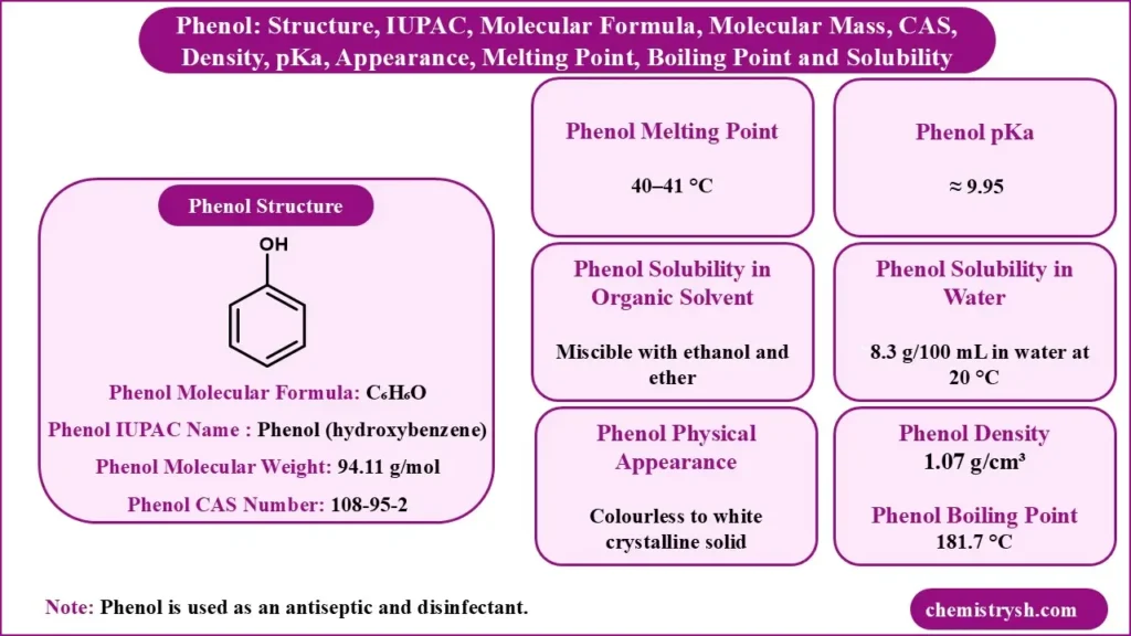 Phenol: Structure, IUPAC, Molecular Formula, Molecular Mass, CAS, Density, pKa, Appearance, Melting Point, Boiling Point and Solubility
