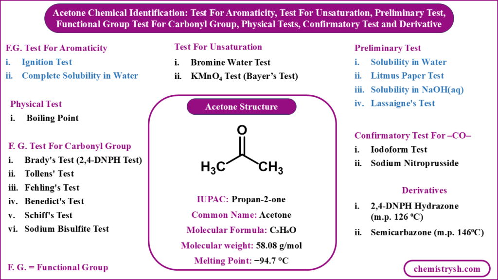 Acetone identification summary showing aromaticity, unsaturation, preliminary, carbonyl group, confirmatory tests and derivatives with acetone structure, IUPAC name propan-2-one and molecular formula C₃H₆O