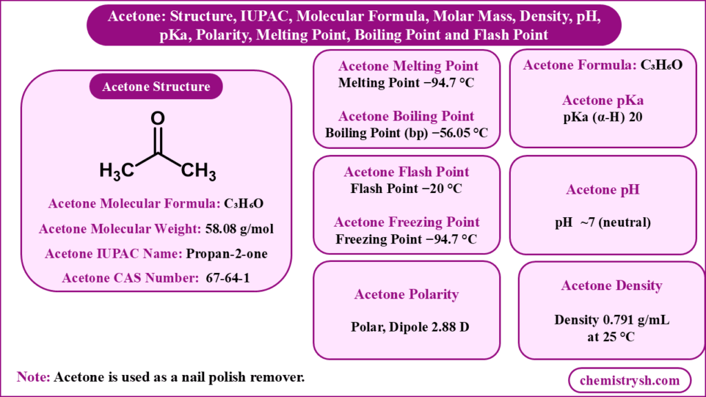 Acetone physical constants chart showing structure, IUPAC name, molecular formula, molar mass, density, pH, pKa, polarity, melting point, boiling point, and flash point