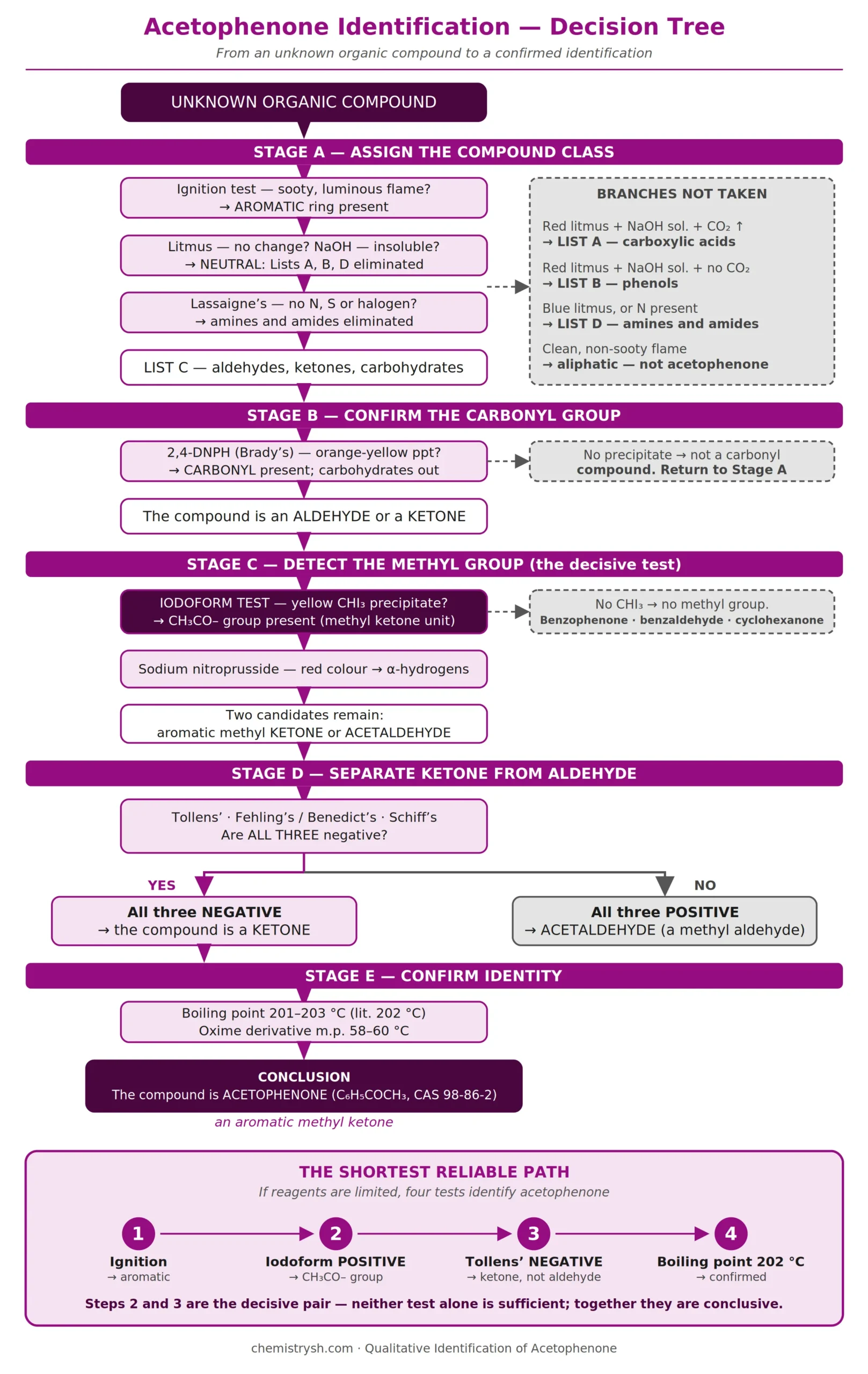Decision tree flowchart identifying acetophenone through five stages: ignition test, 2,4-DNPH, iodoform, Tollens' test, and boiling point.