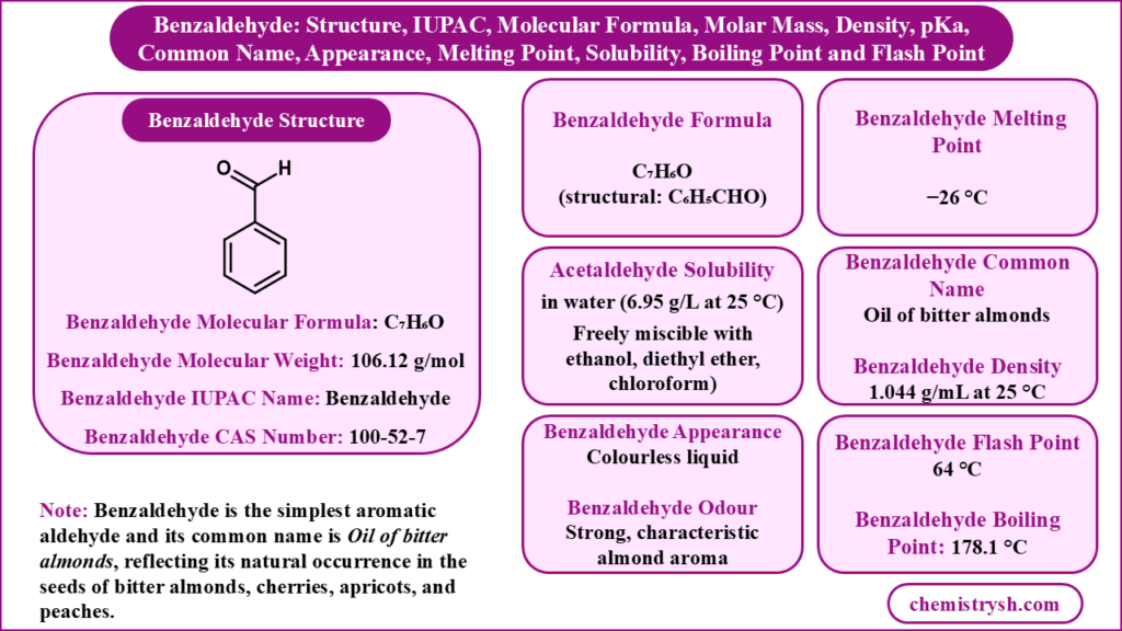 Infographic showing benzaldehyde's structure (C6H5CHO) alongside its physical constants: molecular formula C7H6O, molar mass 106.12 g/mol, CAS number 100-52-7, melting point −26°C, boiling point 178.1°C, density 1.044 g/mL, flash point 64°C, and water solubility 6.95 g/L at 25°C.