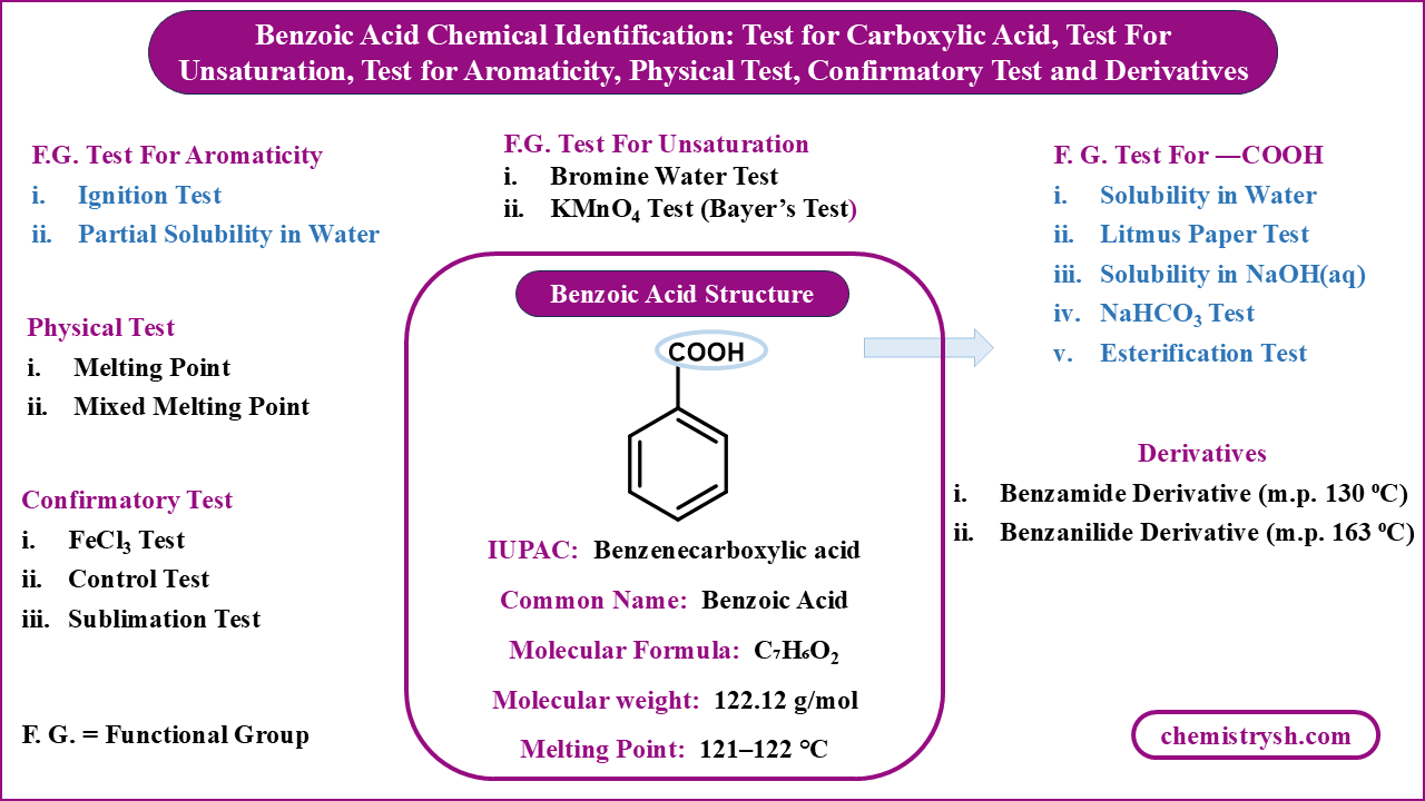 Benzoic acid identification scheme showing the benzenecarboxylic acid structure with the –COOH group circled, tests for aromaticity and the carboxylic acid group, physical tests, the sublimation and control confirmatory tests, and the benzamide and benzanilide derivatives.